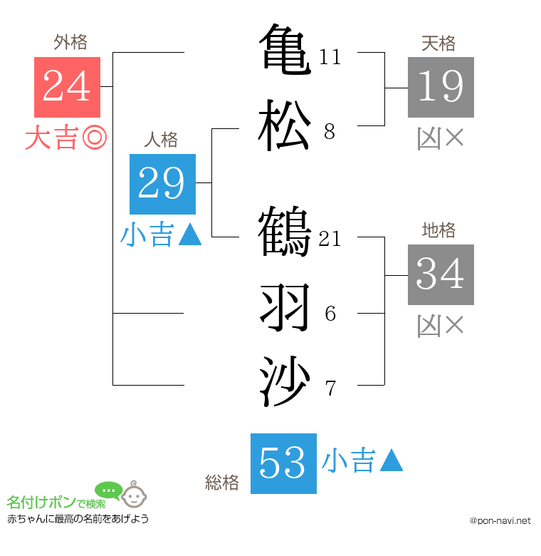 亀松 鶴羽沙さんの姓名判断結果