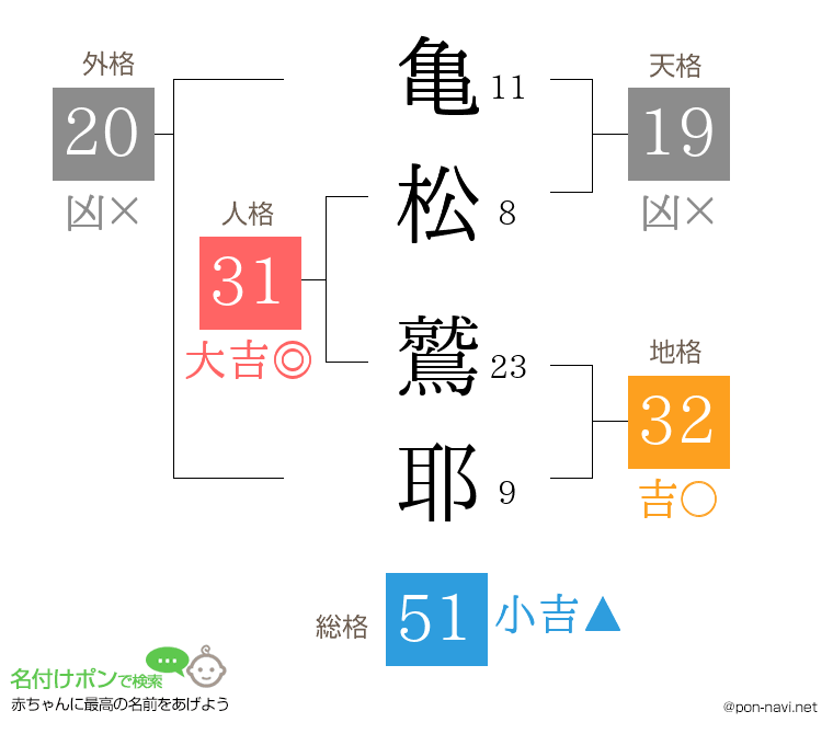 亀松 鷲耶さんの姓名判断結果