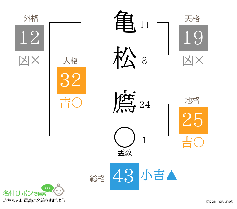 亀松 鷹さんの姓名判断結果