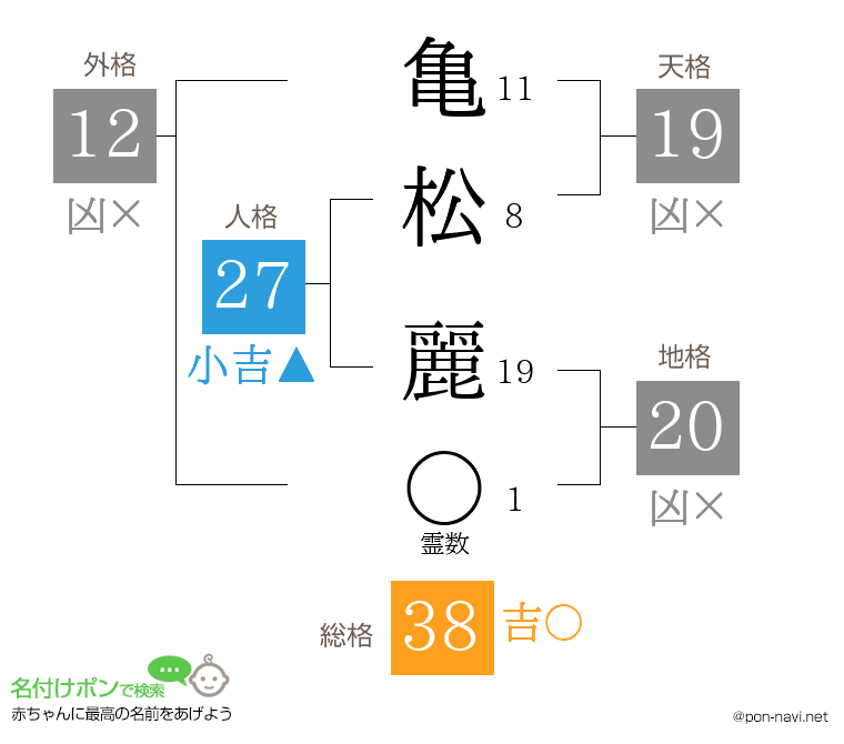 亀松 麗さんの姓名判断結果