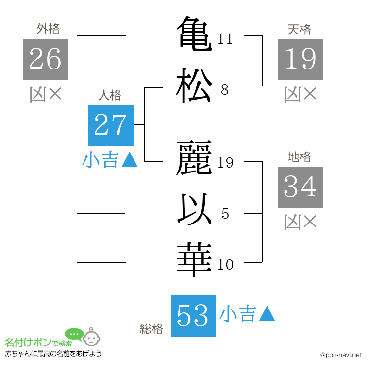 亀松 麗以華さんの姓名判断結果