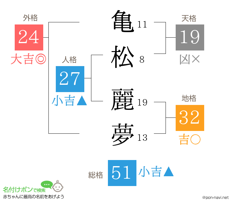 亀松 麗夢さんの姓名判断結果