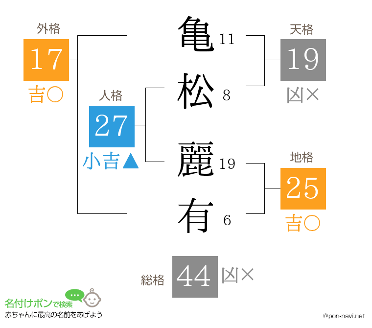 亀松 麗有さんの姓名判断結果