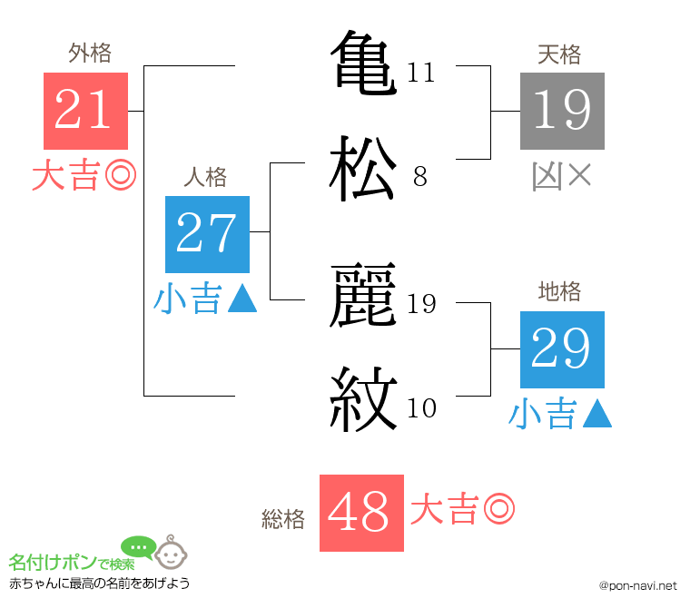亀松 麗紋さんの姓名判断結果