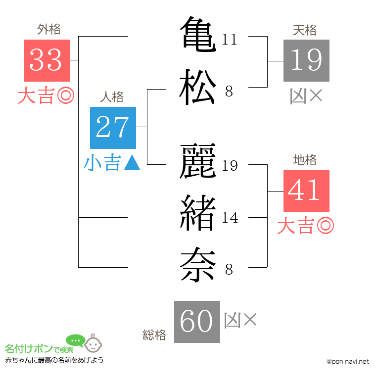 亀松 麗緒奈さんの姓名判断結果