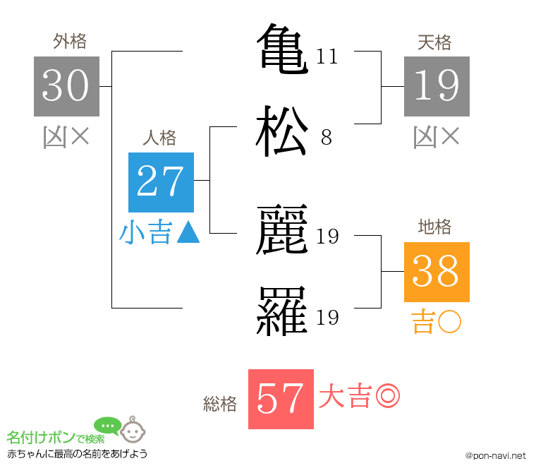亀松 麗羅さんの姓名判断結果