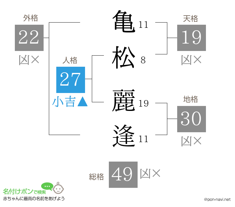 亀松 麗逢さんの姓名判断結果