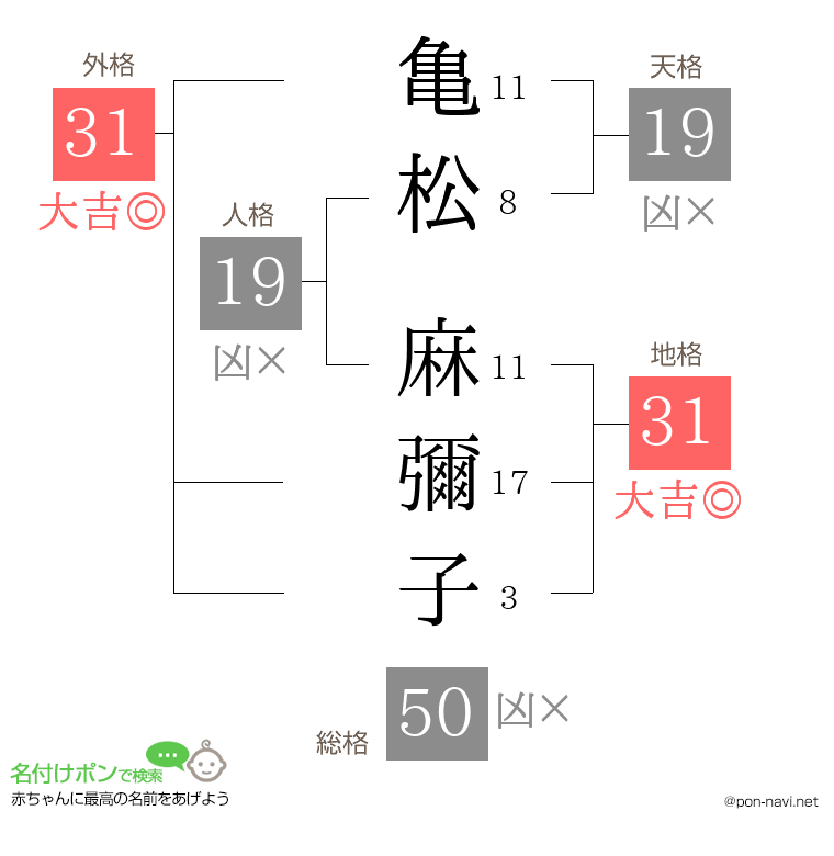 亀松 麻彌子さんの姓名判断結果
