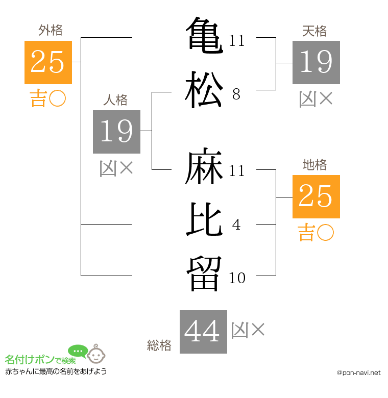 亀松 麻比留さんの姓名判断結果