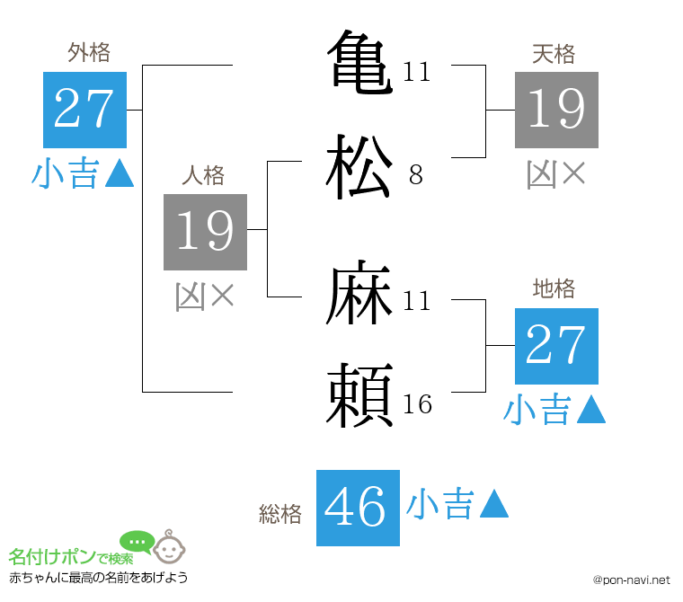 亀松 麻頼さんの姓名判断結果