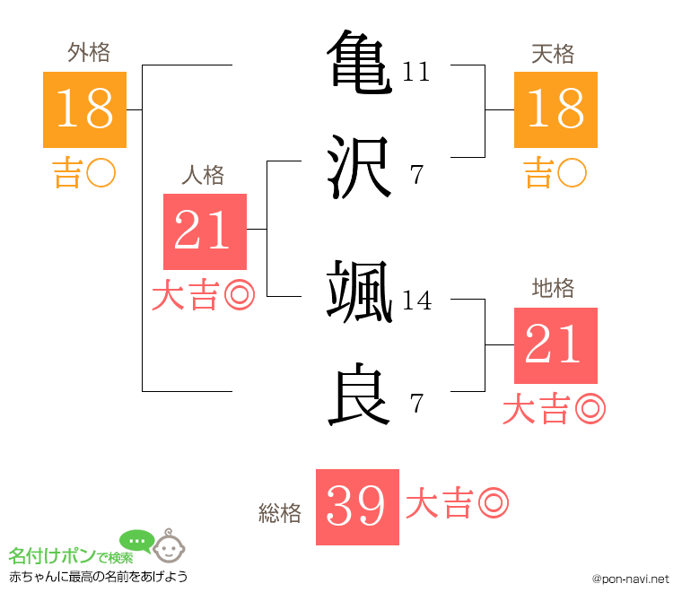 亀沢 颯良さんの姓名判断結果