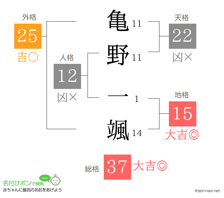 亀野 一颯さんの姓名判断結果