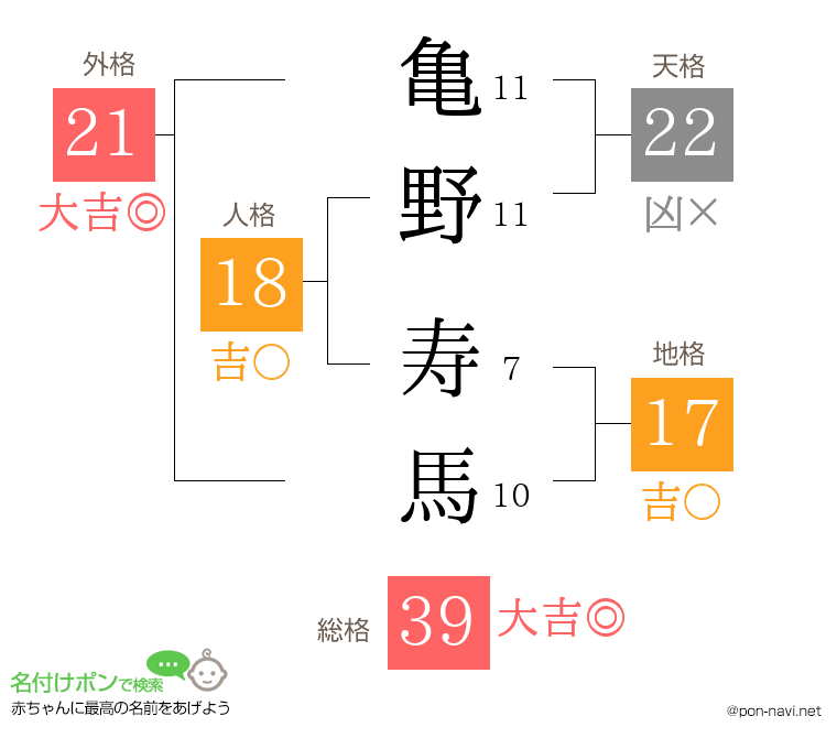 亀野 寿馬さんの姓名判断結果