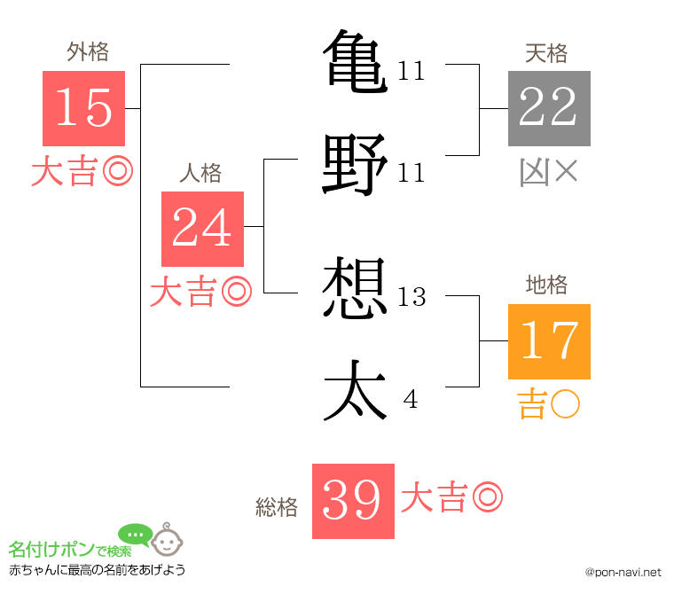 亀野 想太さんの姓名判断結果
