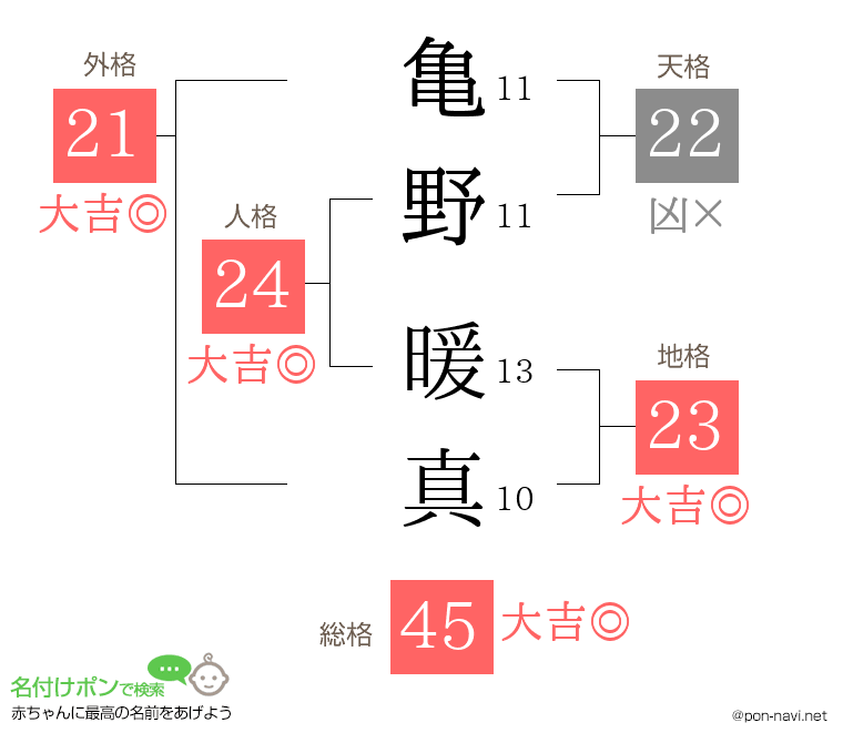 亀野 暖真さんの姓名判断結果