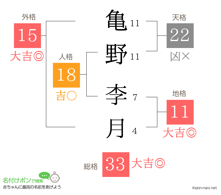 亀野 李月さんの姓名判断結果