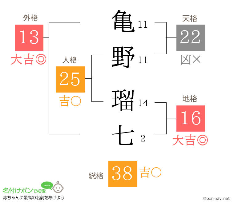 亀野 瑠七さんの姓名判断結果