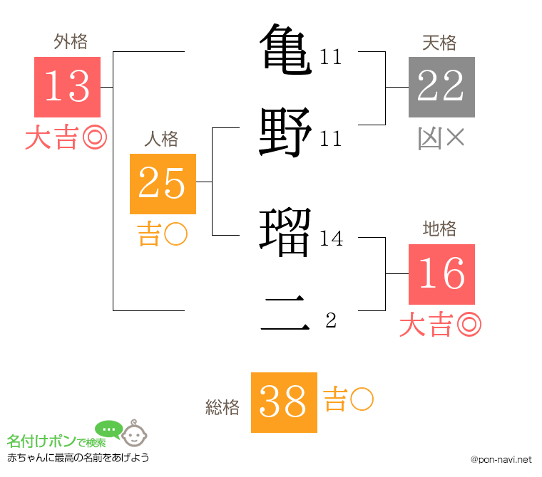 亀野 瑠二さんの姓名判断結果