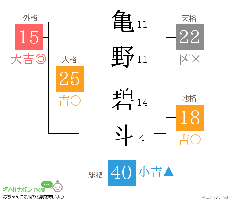 亀野 碧斗さんの姓名判断結果