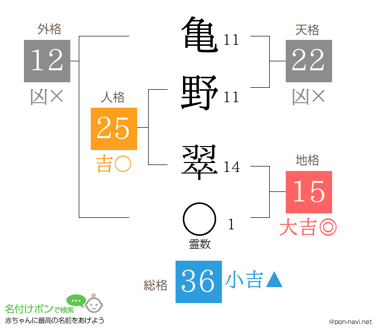 亀野 翠さんの姓名判断結果