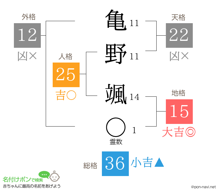 亀野 颯さんの姓名判断結果