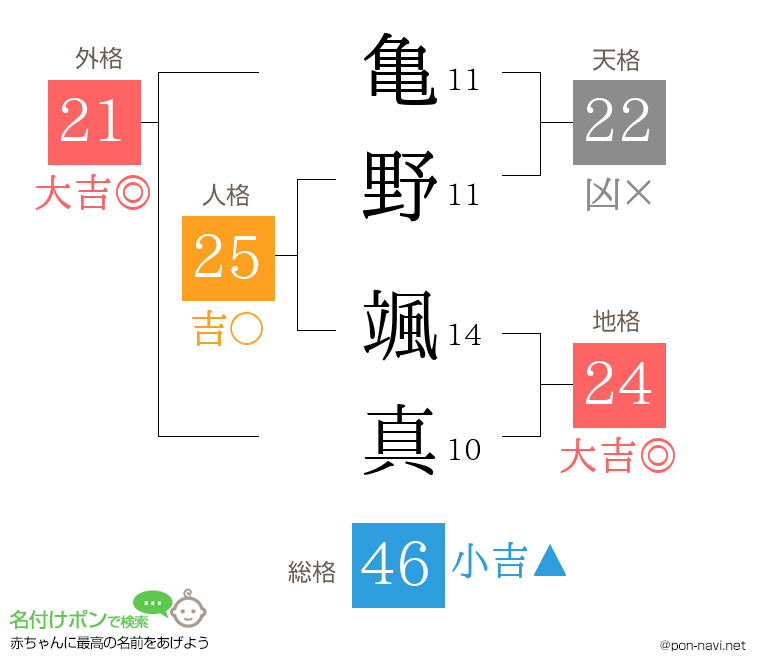 亀野 颯真さんの姓名判断結果