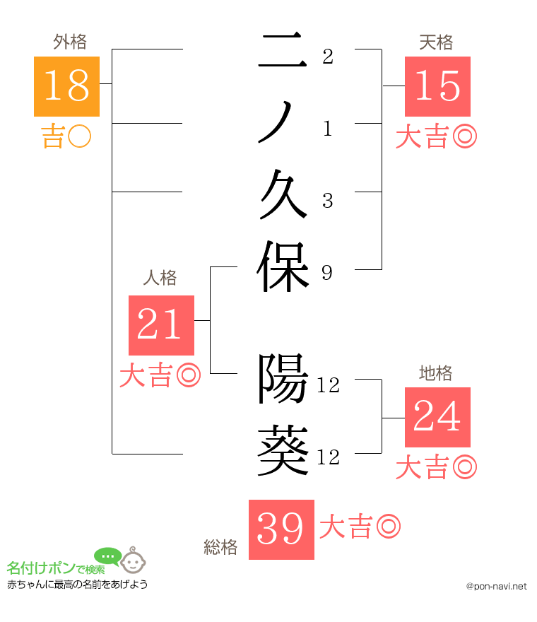 二ノ久保 陽葵さんの姓名判断結果