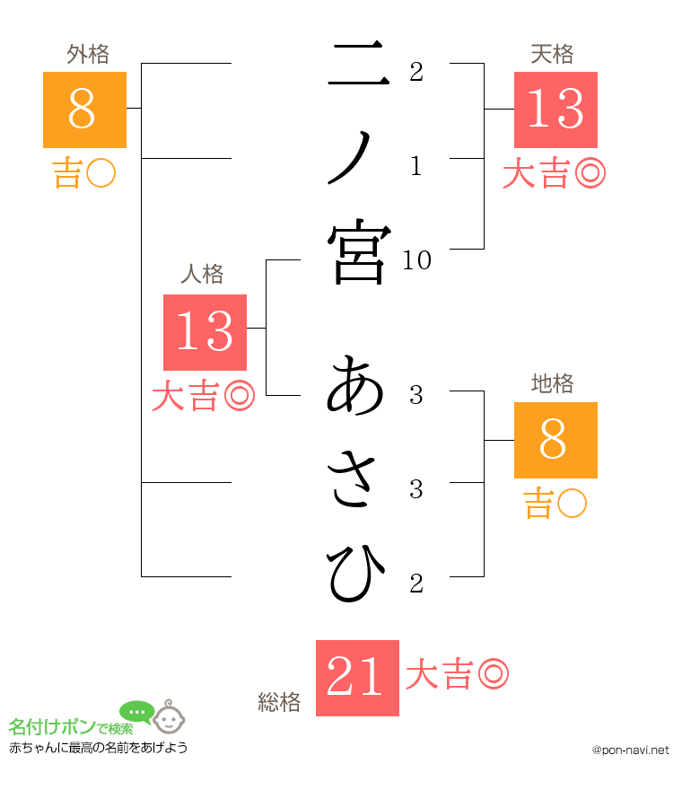 二ノ宮 あさひさんの姓名判断結果