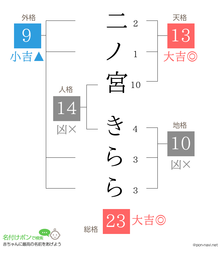 二ノ宮 きららさんの姓名判断結果