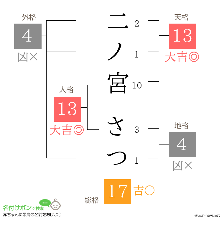 二ノ宮 さつさんの姓名判断結果