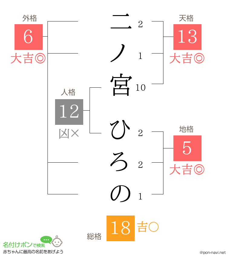 二ノ宮 ひろのさんの姓名判断結果
