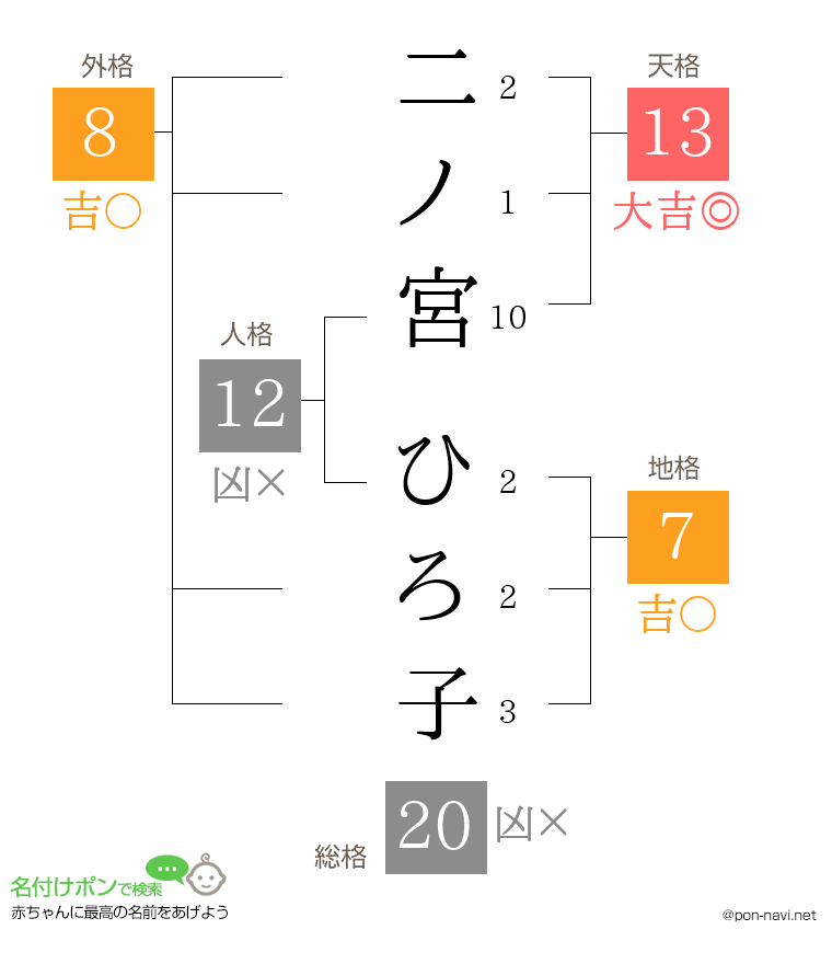 二ノ宮 ひろ子さんの姓名判断結果
