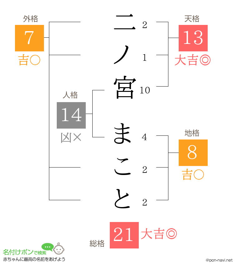 二ノ宮 まことさんの姓名判断結果
