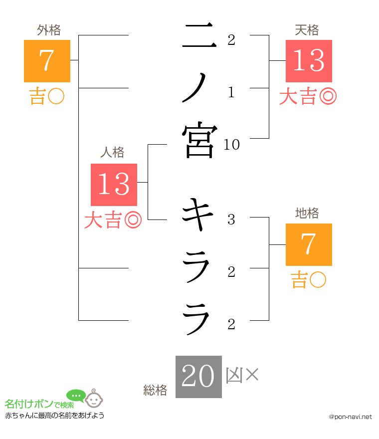 二ノ宮 キララさんの姓名判断結果