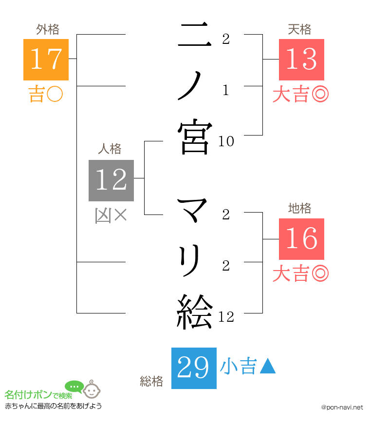 二ノ宮 マリ絵さんの姓名判断結果