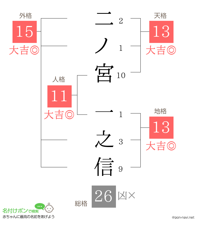 二ノ宮 一之信さんの姓名判断結果
