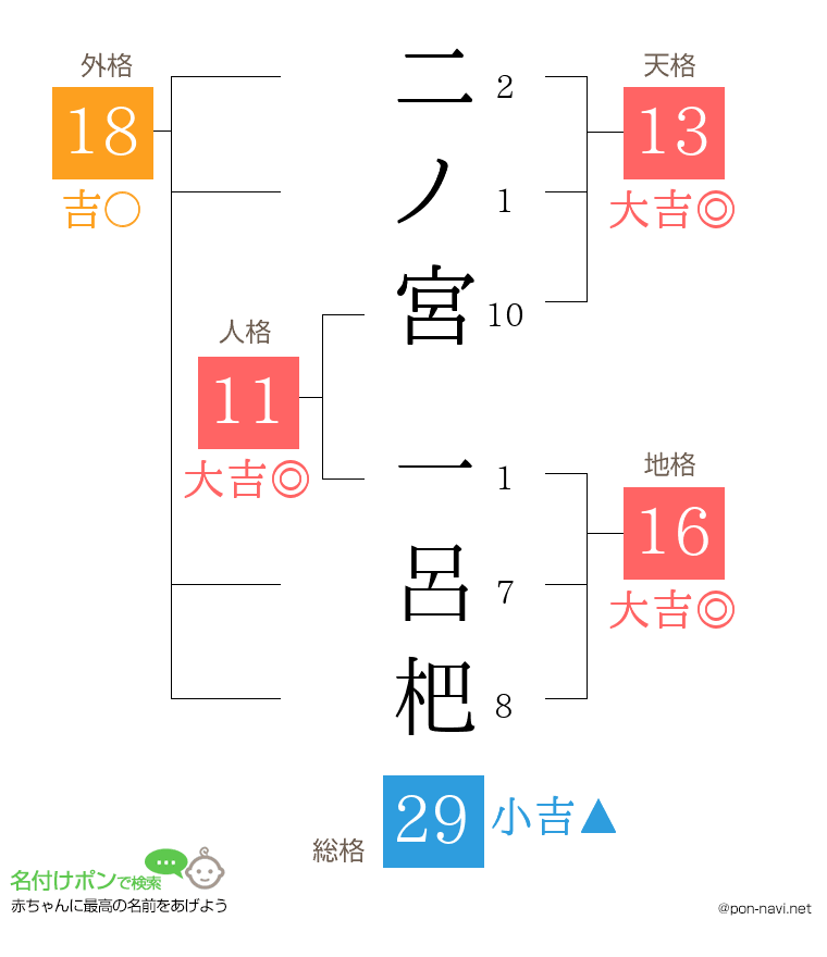 二ノ宮 一呂杷さんの姓名判断結果