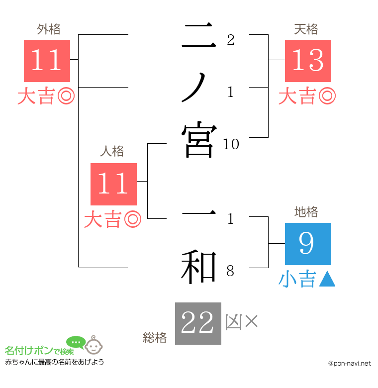 二ノ宮 一和さんの姓名判断結果