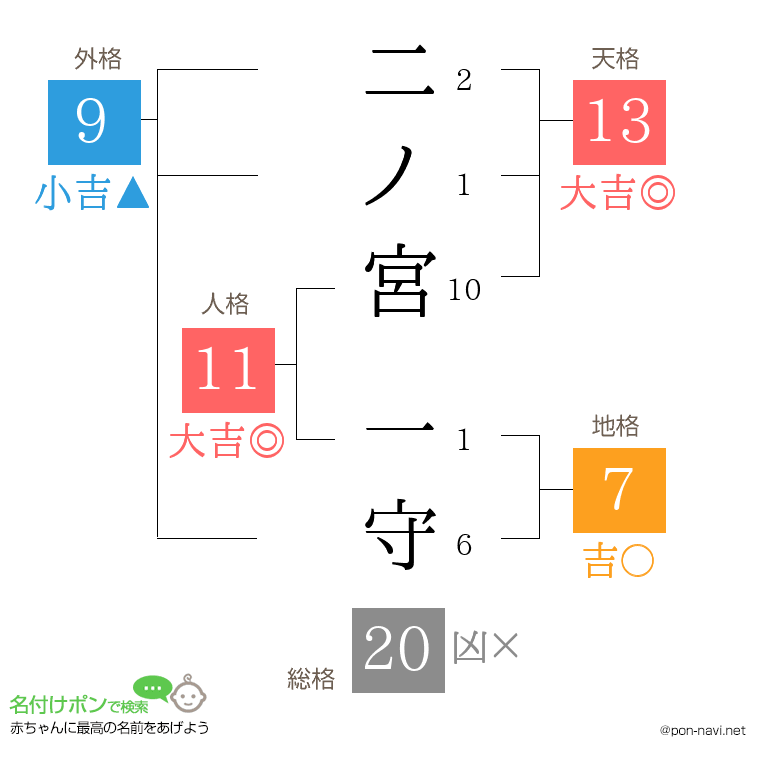 二ノ宮 一守さんの姓名判断結果