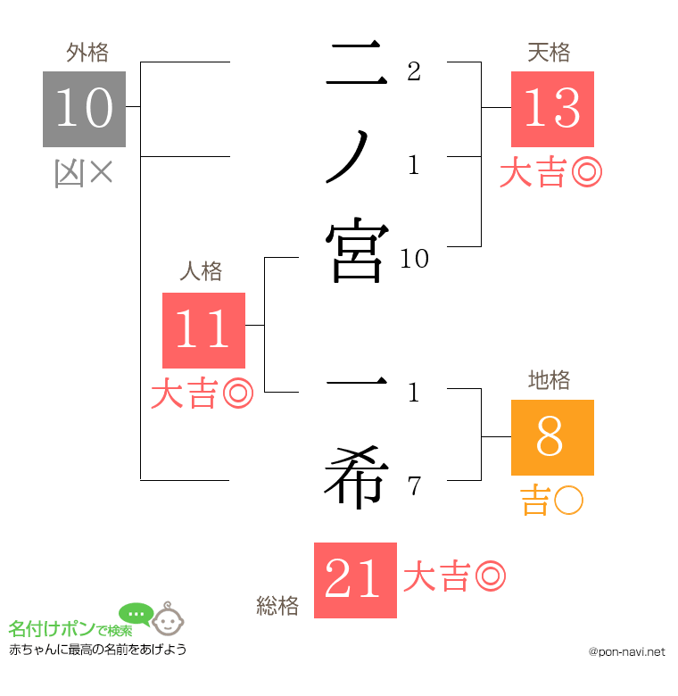 二ノ宮 一希さんの姓名判断結果