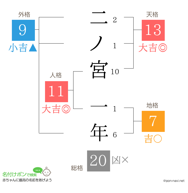 二ノ宮 一年さんの姓名判断結果
