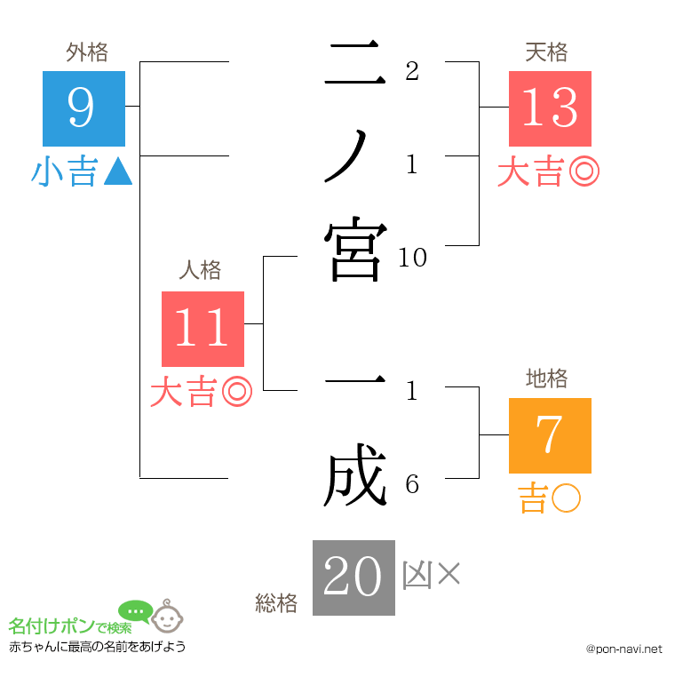 二ノ宮 一成さんの姓名判断結果