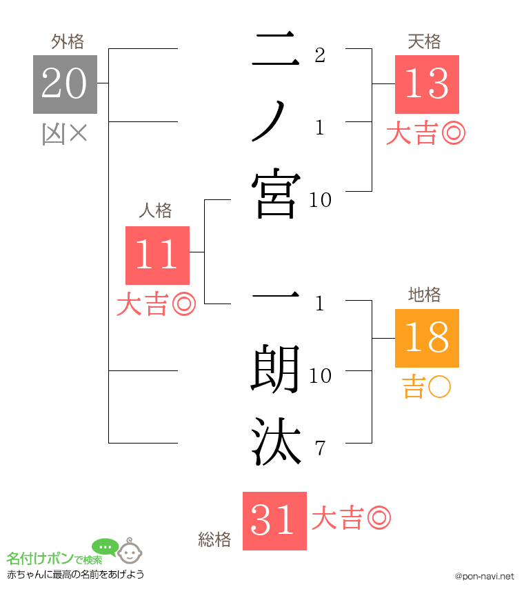 二ノ宮 一朗汰さんの姓名判断結果