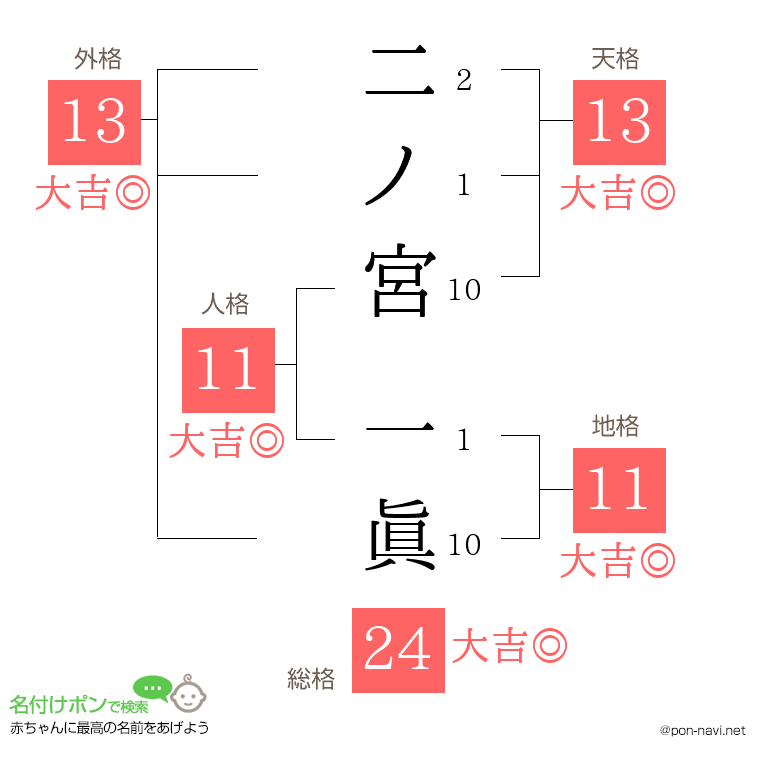 二ノ宮 一眞さんの姓名判断結果