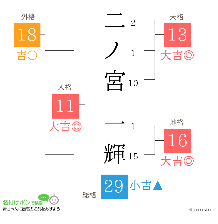 二ノ宮 一輝さんの姓名判断結果
