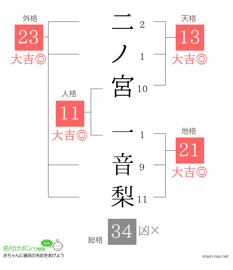 二ノ宮 一音梨さんの姓名判断結果