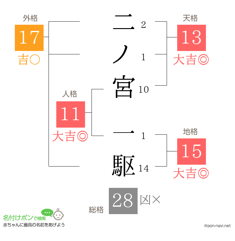 二ノ宮 一駆さんの姓名判断結果