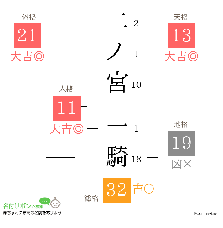 二ノ宮 一騎さんの姓名判断結果