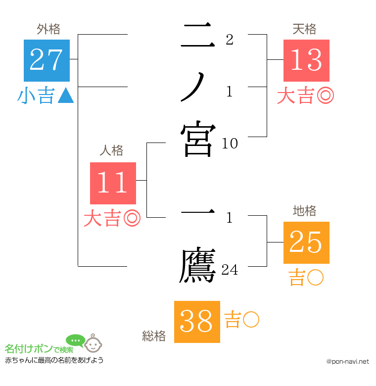 二ノ宮 一鷹さんの姓名判断結果