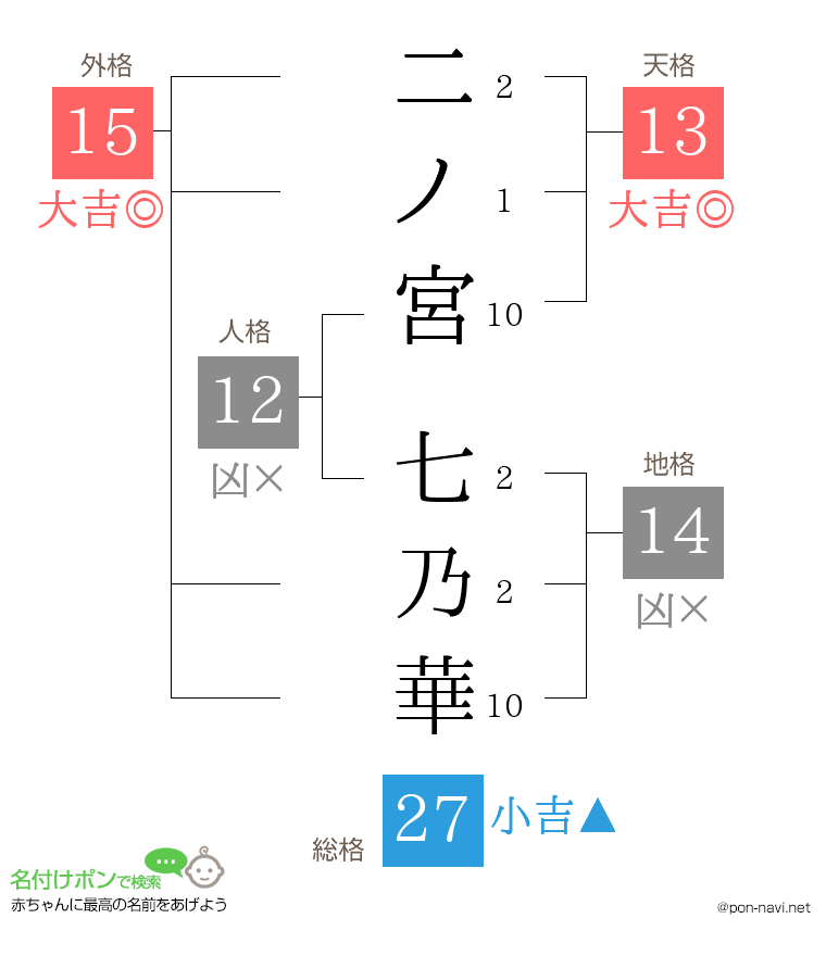 二ノ宮 七乃華さんの姓名判断結果